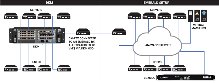 Multi-system integration